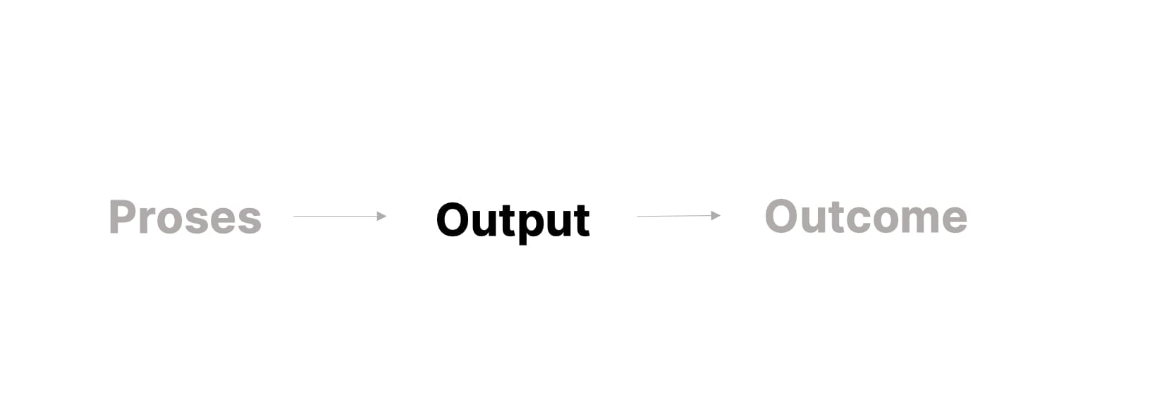 Berfokus pada Output